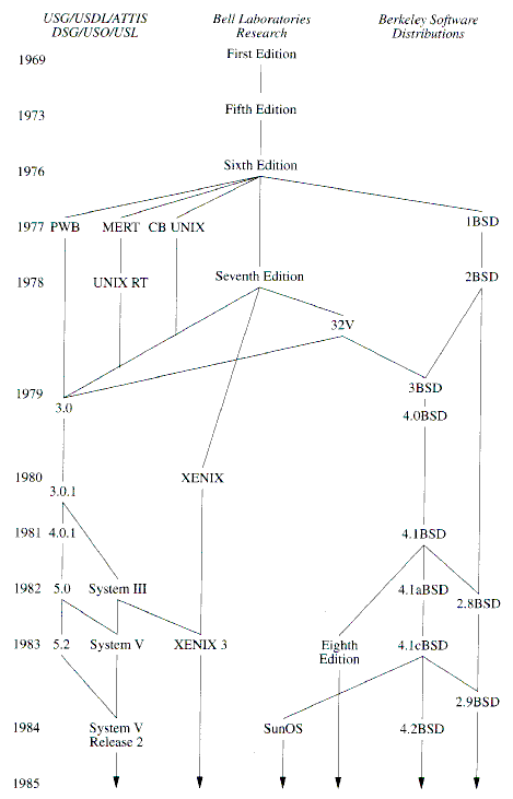 Raniji razvoj UNIX-a