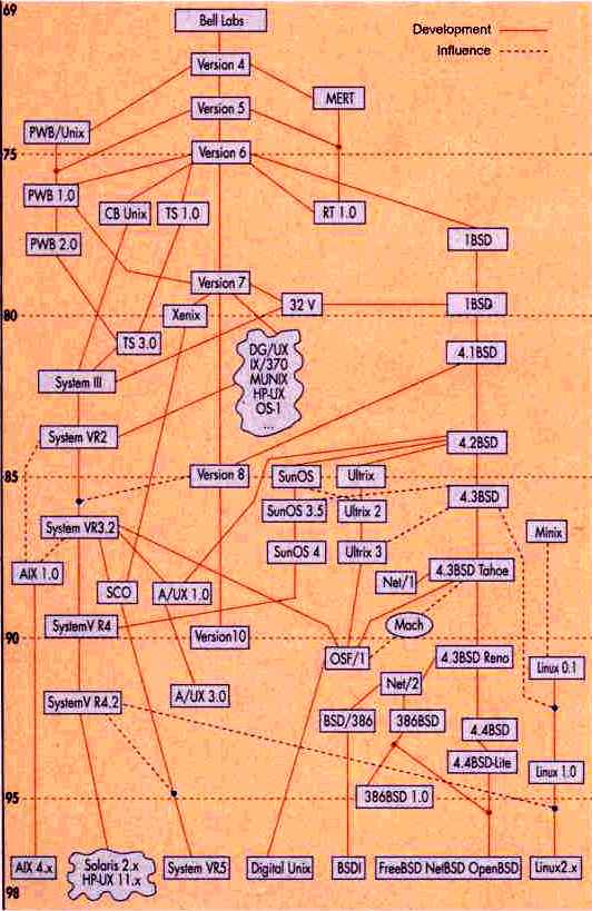 Razvoj UNIX-a